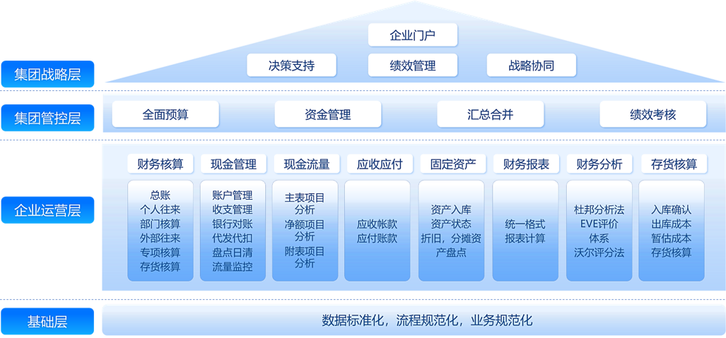 Group Finance